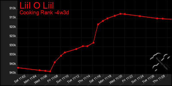 Last 31 Days Graph of Liil O Liil