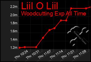 Total Graph of Liil O Liil