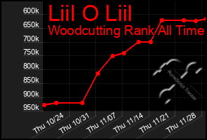 Total Graph of Liil O Liil