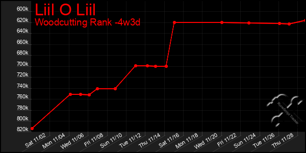 Last 31 Days Graph of Liil O Liil