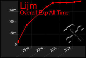 Total Graph of Lijm