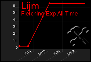 Total Graph of Lijm