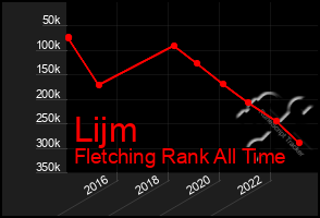 Total Graph of Lijm