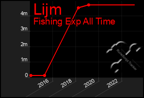 Total Graph of Lijm