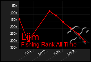 Total Graph of Lijm