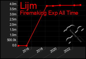 Total Graph of Lijm