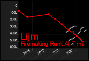 Total Graph of Lijm