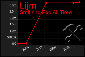 Total Graph of Lijm