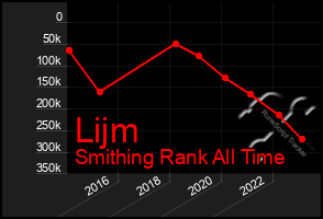 Total Graph of Lijm