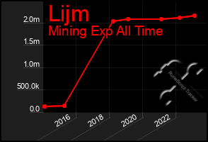 Total Graph of Lijm