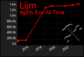 Total Graph of Lijm