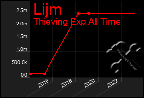 Total Graph of Lijm