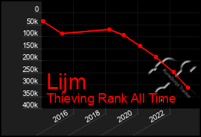 Total Graph of Lijm