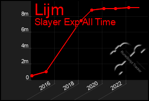 Total Graph of Lijm