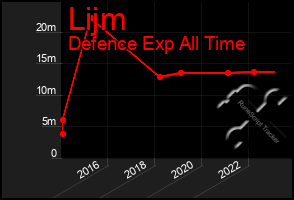 Total Graph of Lijm