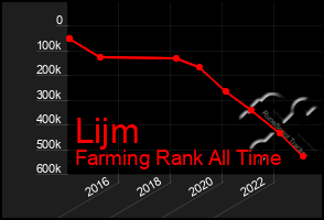 Total Graph of Lijm