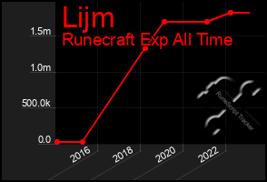 Total Graph of Lijm