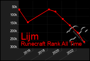 Total Graph of Lijm