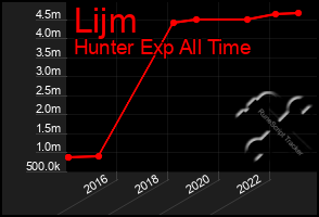 Total Graph of Lijm