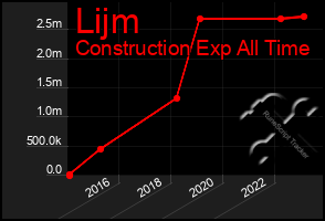 Total Graph of Lijm