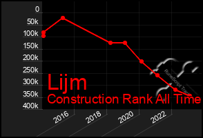 Total Graph of Lijm