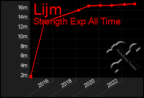 Total Graph of Lijm