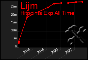 Total Graph of Lijm