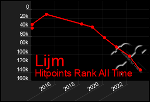 Total Graph of Lijm