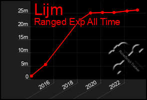 Total Graph of Lijm