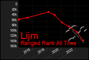 Total Graph of Lijm