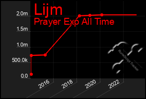 Total Graph of Lijm