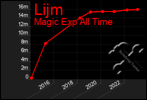 Total Graph of Lijm