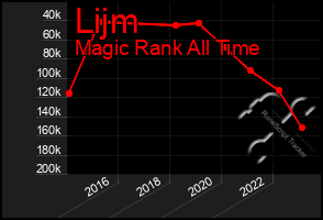 Total Graph of Lijm