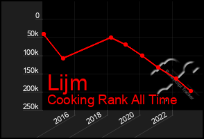 Total Graph of Lijm