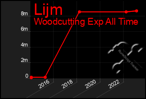 Total Graph of Lijm