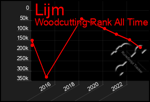 Total Graph of Lijm