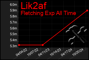 Total Graph of Lik2af