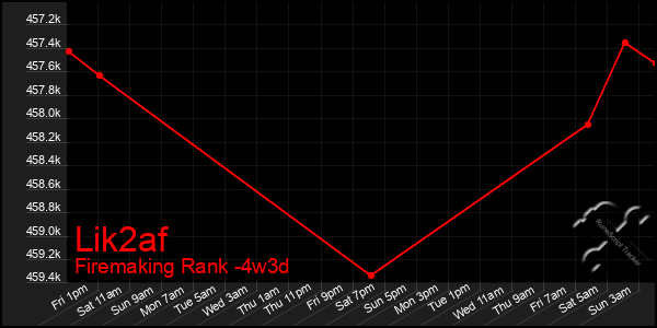 Last 31 Days Graph of Lik2af