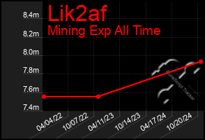 Total Graph of Lik2af