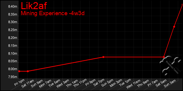 Last 31 Days Graph of Lik2af