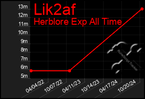 Total Graph of Lik2af