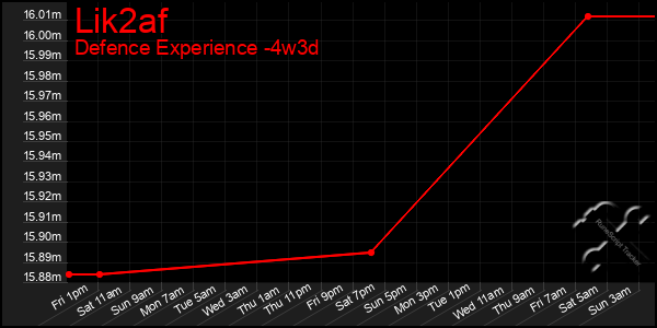 Last 31 Days Graph of Lik2af