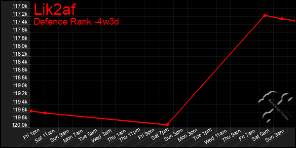 Last 31 Days Graph of Lik2af