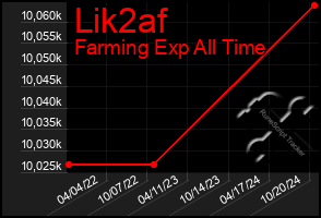 Total Graph of Lik2af