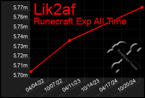 Total Graph of Lik2af