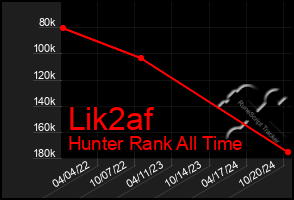 Total Graph of Lik2af