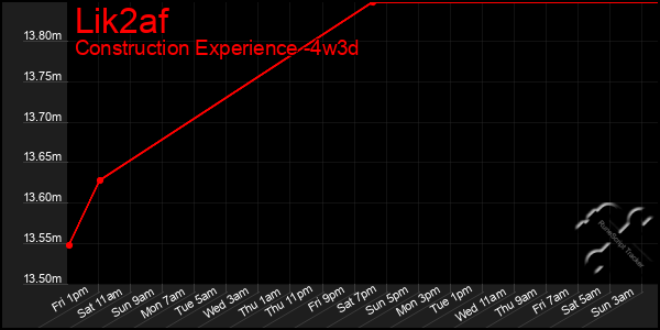 Last 31 Days Graph of Lik2af