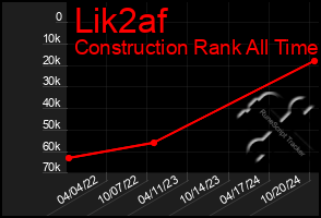 Total Graph of Lik2af