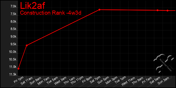 Last 31 Days Graph of Lik2af