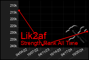 Total Graph of Lik2af